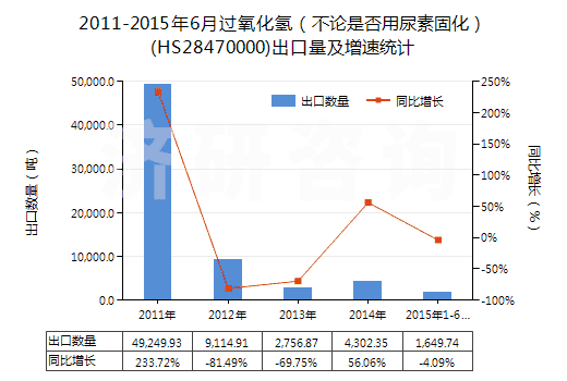 2011-2015年6月過(guò)氧化氫(不論是否用尿素固化)(HS28470000)出口量及增速統(tǒng)計(jì) 2011-2015年6月過(guò)氧化氫(不論是否用尿素固化)(HS28470000)出口量及增速統(tǒng)計(jì)